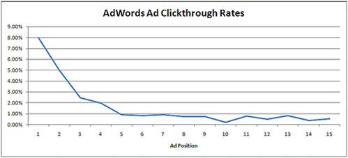 Google adwords average click through rates by position