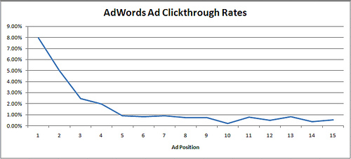 Adwords average CTR by position
